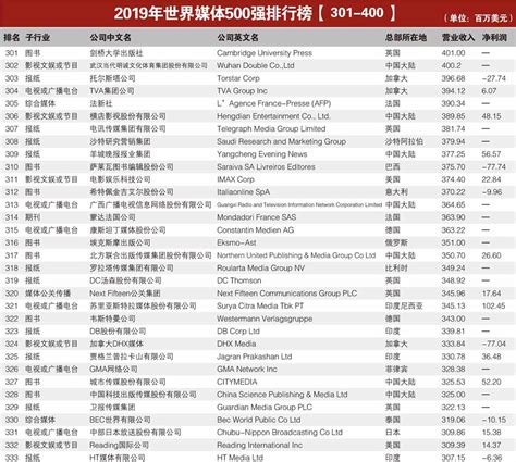 2019年世界媒体500强排行榜-叶子西西排行榜