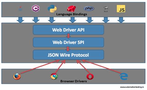 Selenium WebDriver Architecture-Selenium Webdriver Appium Complete Tutorial