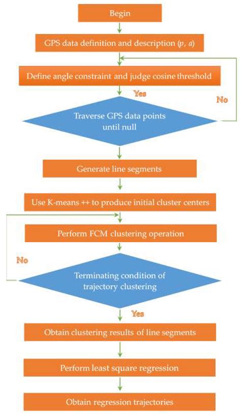 A Trajectory Regression Clustering Technique Combining a Novel Fuzzy C ...