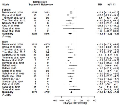 Sex Differences in the Anti-Hypertensive Effect of Calcium-Channel ...