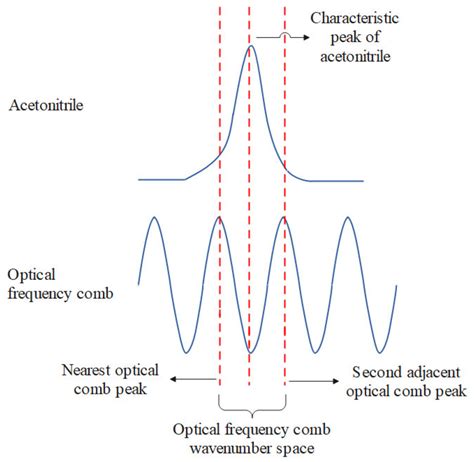 Calibration of Dual-Channel Raman Spectrometer via Optical Frequency Comb