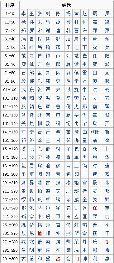 我国人口最多的四大姓氏，其中一姓从没出过皇帝，一姓却出了92位