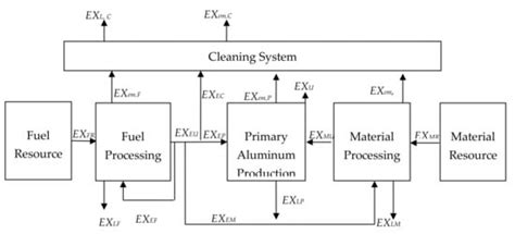 Energy and Exergy Analyses of Different Aluminum Reduction Technologies