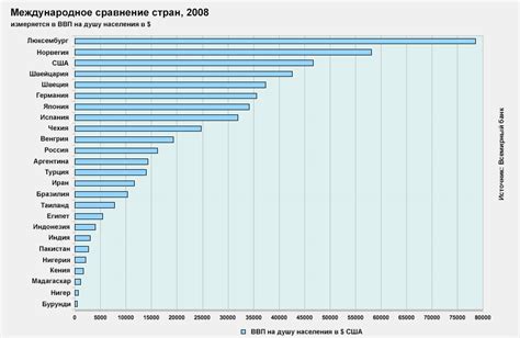 Доход на душу населения