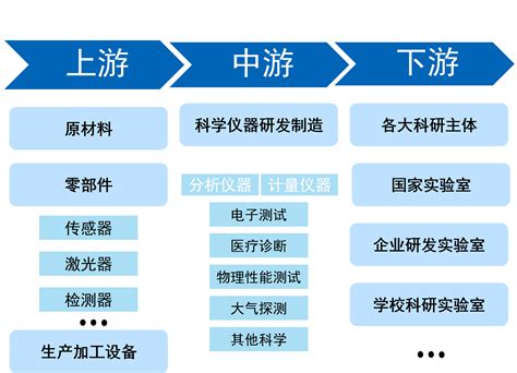 预见2022：《2022年中国科学仪器行业全景图谱》(附市场规模、竞争格局和发展趋势等)_行业研究报告 - 前瞻网