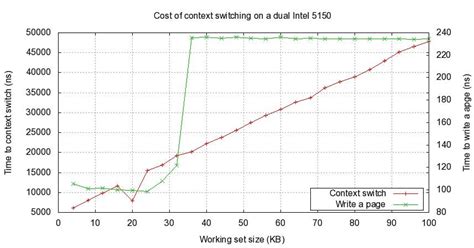 Context Switch. Time Formula 的图像结果