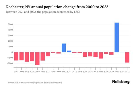 Rochester, NY Population by Year - 2023 Statistics, Facts & Trends ...
