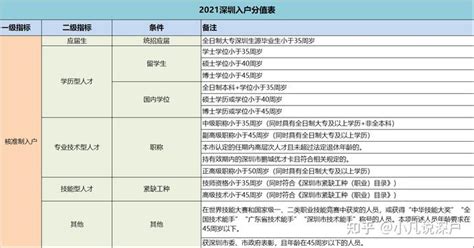 2021年深圳户口办理条件以及流程 - 知乎