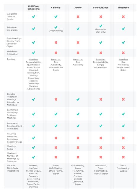 Chili Piper vs. Calendly vs. Acuity vs. ScheduleOnce vs. TimeTrade