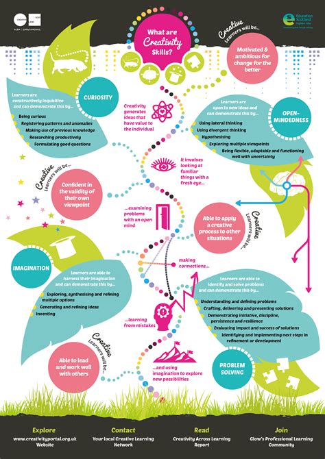 Creativity Skills Examples 的图像结果