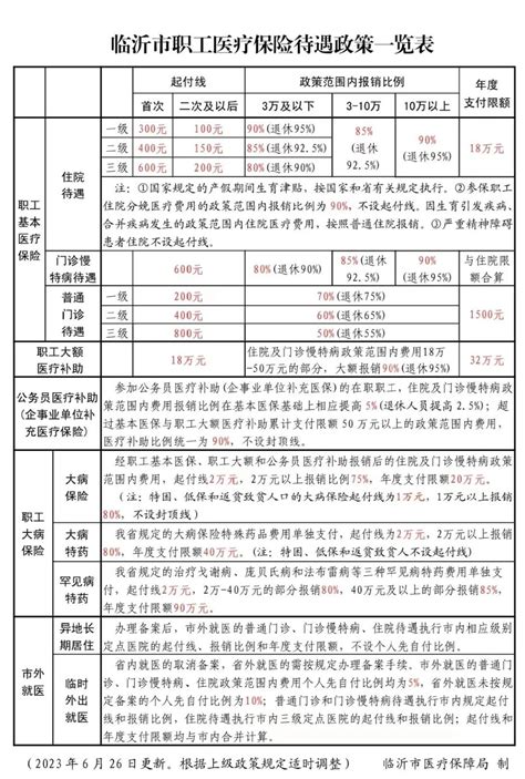 临沂市职工医保待遇政策一览表（门诊、住院、报销比例标准、大病保险、生育保险待遇）