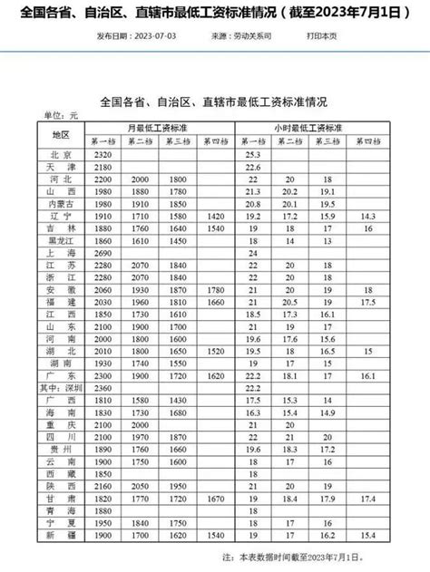 中国公布最低工资标准 过半省份月薪低于2000元 -6park.com