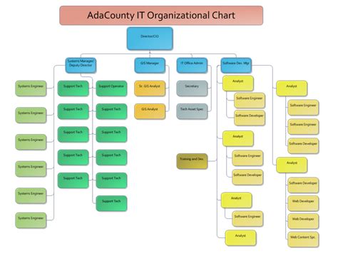 Information Technology Org Chart 的图像结果