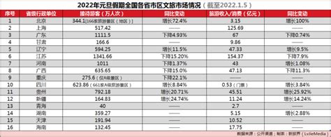 各省份元旦旅游“成绩单”出炉：两地收入破百亿 多省游客量下降_腾讯新闻