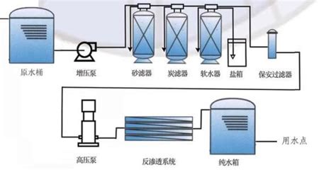 反渗透纯水机超纯水制备流程工艺