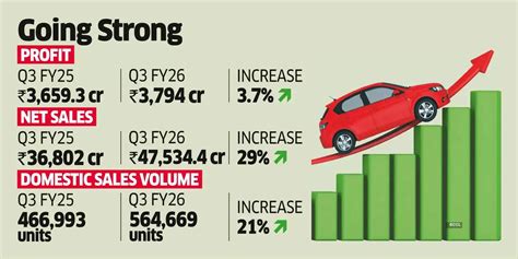 Maruti Suzuki sales up 12% to 2,36,963 units in January, highest ever ...