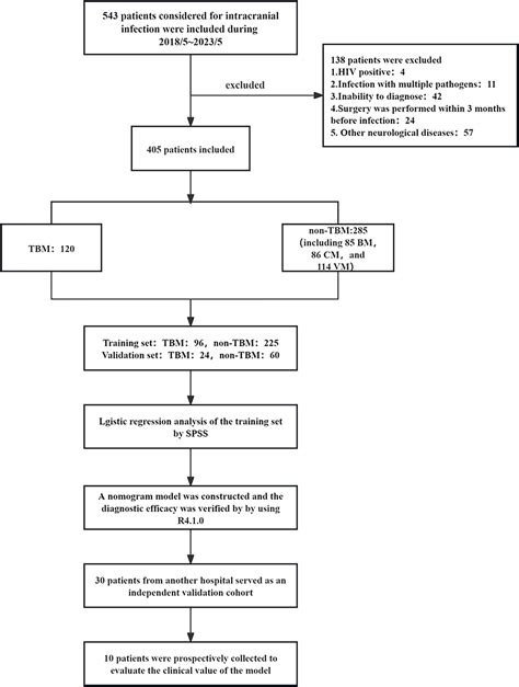 A novel diagnostic strategy of differential diagnosis of tuberculous ...