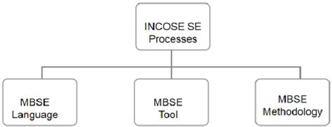 Image result for MBSE Examples