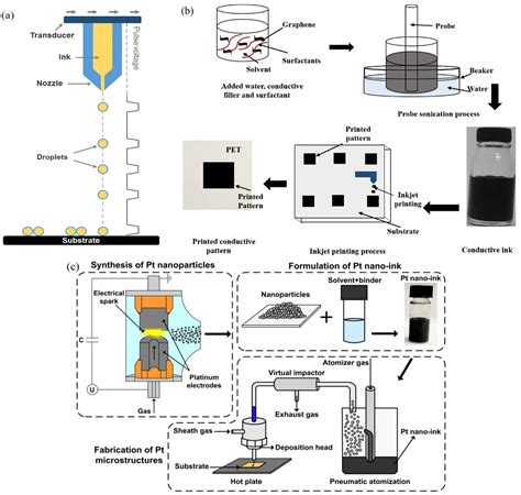 A Review of Carbon-Based Conductive Inks and Their Printing ...