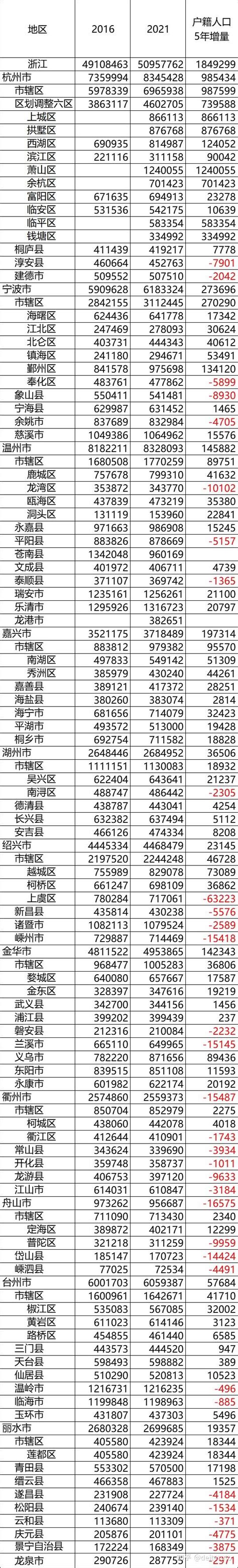 浙江2016-2021年各区县户籍人口变化 - 知乎