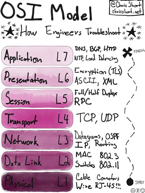OSI Model Protocols 的图像结果