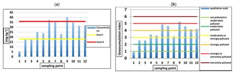 Environmental Assessment and Toxic Metal-Contamination Level in Surface ...