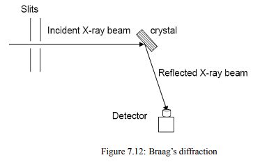 X-Ray Diffraction and Bragg’s Law - UPSC PDF Download