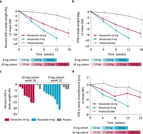 Safety and efficacy of a GLP-1 and glucagon receptor dual agonist ...