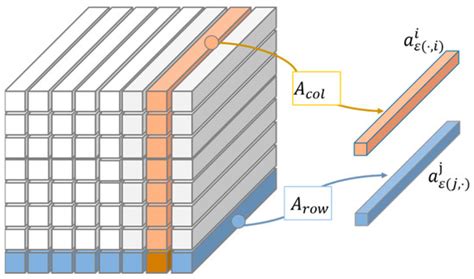 Unbiased 3D Semantic Scene Graph Prediction in Point Cloud Using Deep ...