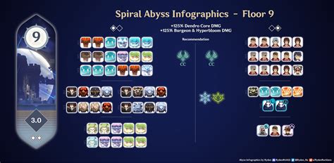 Version 3.2 NEW Spiral Abyss Floor 11-12 Infographics & Floor 12 Spawn ...