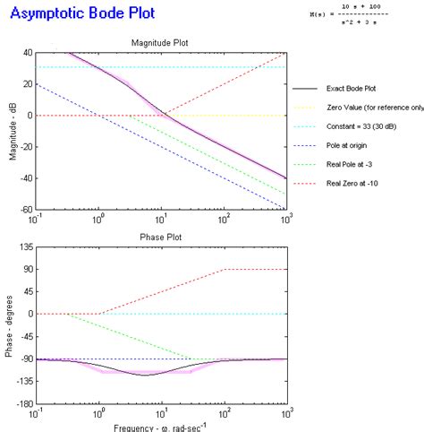 Bode Plot Tutorial Programming 的图像结果