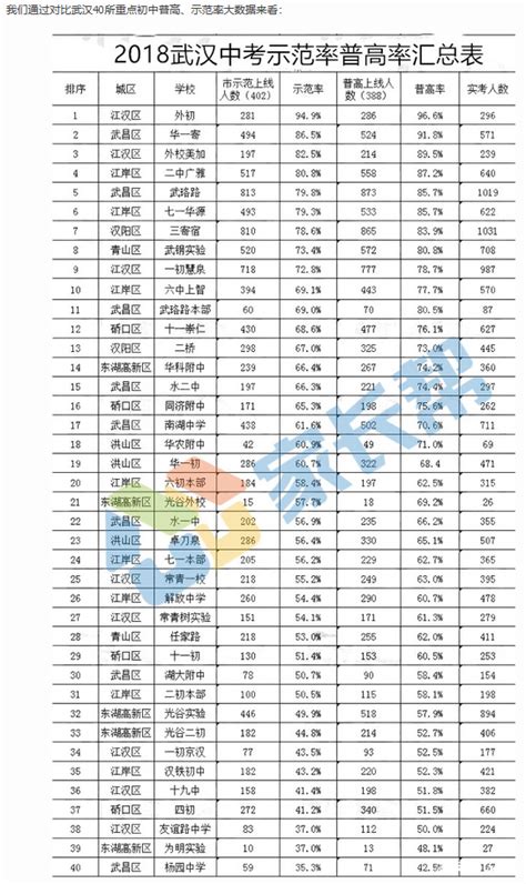 2019年武汉8区40所重点初中普高、示范率大数据_中招考试_中考网