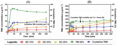 Enhanced Dissolution Efficiency of Tamoxifen Combined with Methacrylate ...