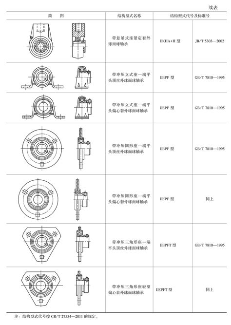 2 滚动轴承的类型及代号