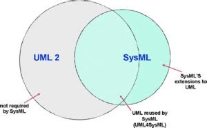 Rezultat imagine pentru Create SysML Diagrams