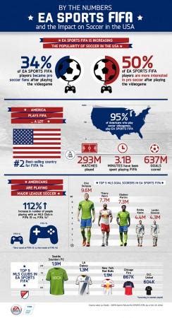 Is FIFA 15 Making Soccer Popular in US? EA Thinks it is - IBTimes India