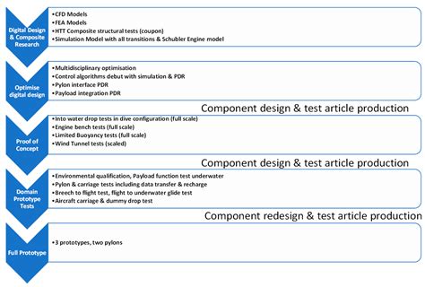 Conceptualising a Hybrid Flying and Diving Craft