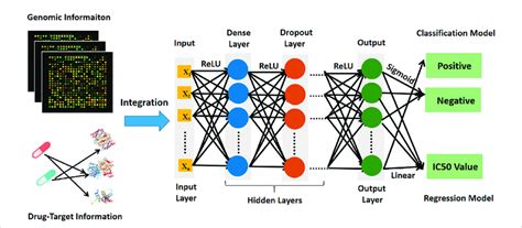 Image result for Deep Learning Prediction Model