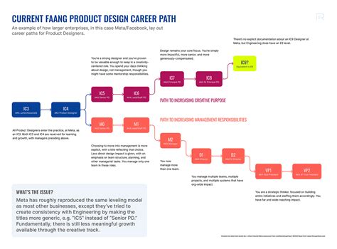 Industrial Design Career