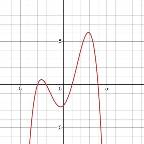 Polynomial Functions MATLAB 的图像结果