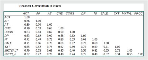 Image result for Calculating Multiple Correlation in Excel