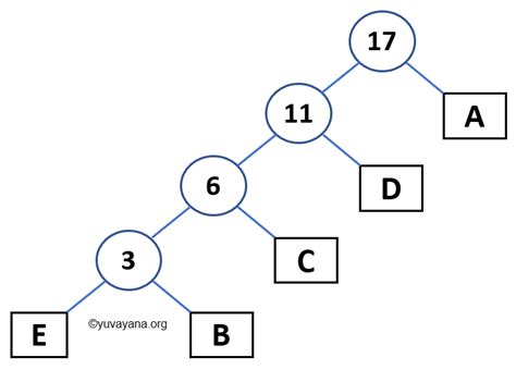 Image result for How to Draw a Huffman Coding Tree