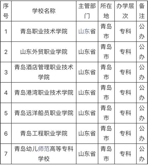 2023年青岛黄海学院排名_评级-中国大学排行榜