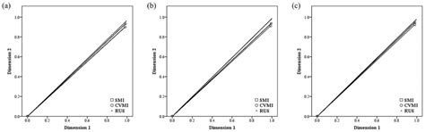Correlation and Correspondence between Skeletal Maturation Indicators ...