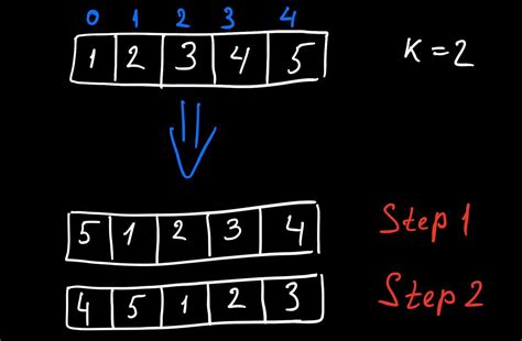 Rotate Array Gfg 的图像结果