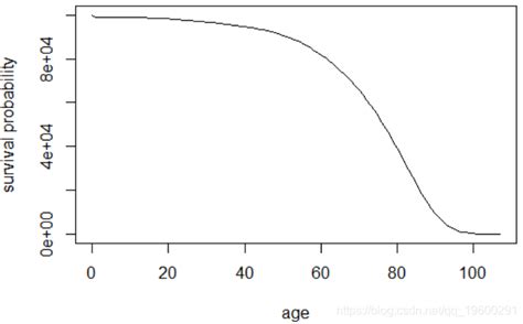 R语言人口期望寿命统计预测方法 - 哔哩哔哩