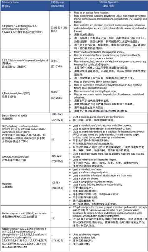 ECHA正式公布SVHC清单更新至233项-深圳市环测威检测技术有限公司