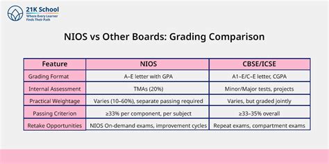 NIOS Grading System - Learn What Is It, Objectives, and More!