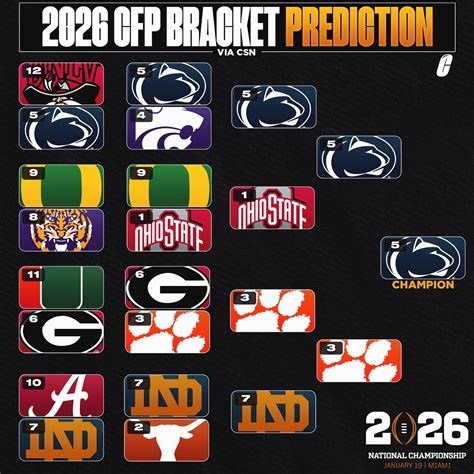 Mailbag: Why There Might Not Be A “Next Indiana,” Re-Seeding in the CFP Vector Art