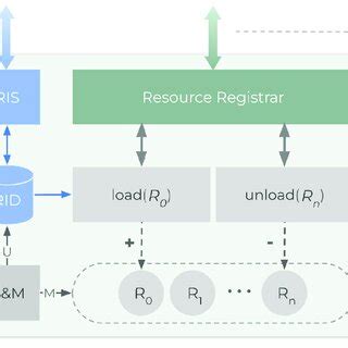 Resource Manager 的图像结果